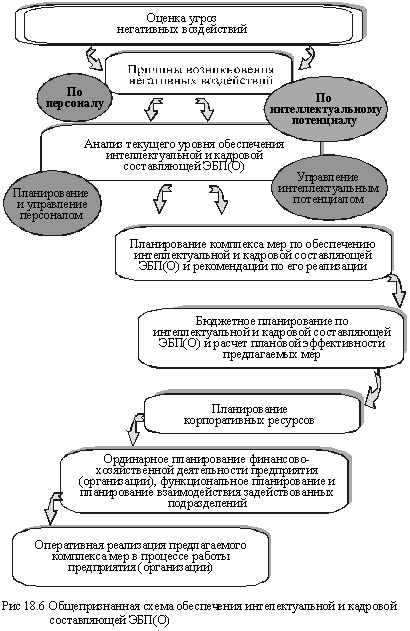 характеристика всего цикла охраны интеллектуальной и кадровой составляющей