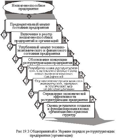 Общепринятый в Украине порядок проведение реструктуризации субъекта хозяйствования