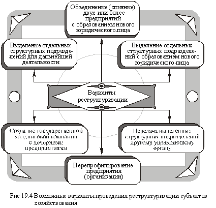Основные возможные варианты реструктуризации предприятий 