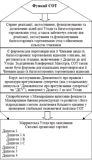 Функції Світової організації торгівлі