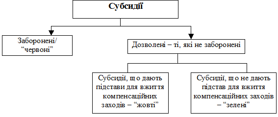 Категорії субсидій на промисловості товари в СОТ