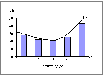 Граничні витрати