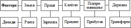 П’ятифакторна модель розподілу національного доходу