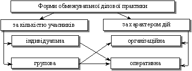  Систематизація форм обмежувальної ділової практики