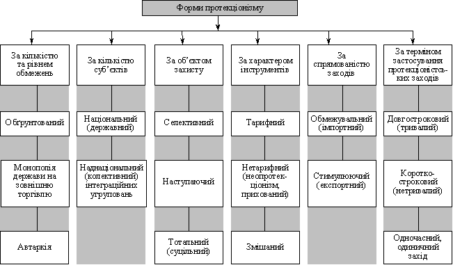 Систематизація форм протекціонізму