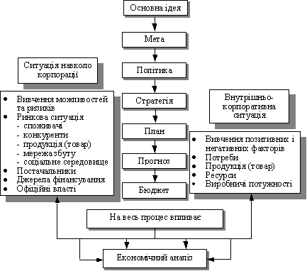 Вплив факторів на організацію аналітичних досліджень діяльності організації