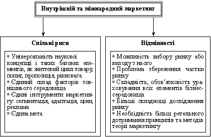  Спільні риси та відмінності внутрішнього й міжнародного маркетингу