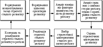 Схема механізму формування та реалізації стратегії сталого розвитку регіону