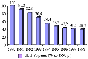 Валовий внутрішній продукт України