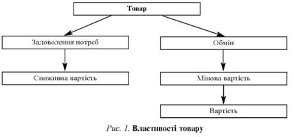 Споживна вартість