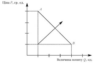 Попит з одиничною еластичністю