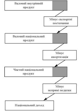 Розрахунок національного доходу