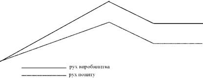 Встановлення рівноваги між попитом і пропозицією