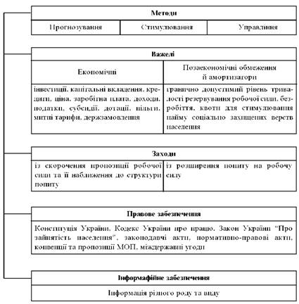 Механізм регулювання зайнятості населення