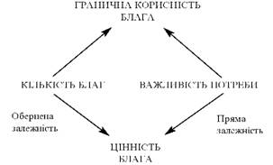 Основні чинники, що впливають на цінність (граничну корисність) блага