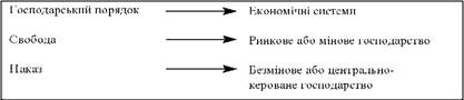Зв'язок типів господарських порядків і економічних систем
