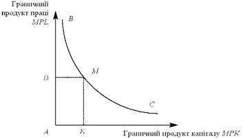 Спадна продуктивність факторів виробництва