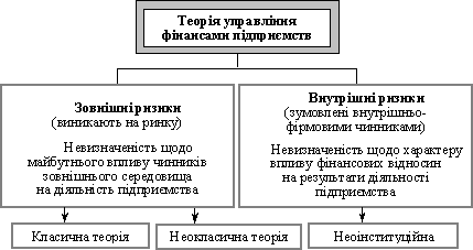 Елементи теорії управління фінансами підприємств