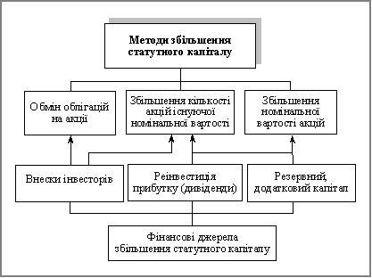 Методи та джерела збільшення статутного капіталу підприємства