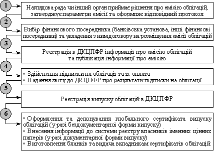 Порядок випуску облігацій підприємства