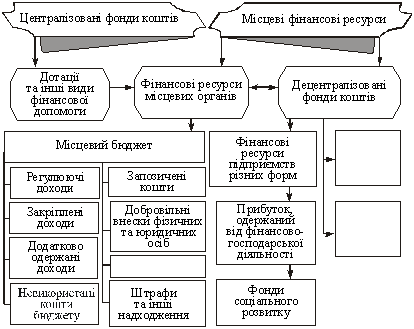  Структурно-логічна схема фінансових ресурсів регіонів