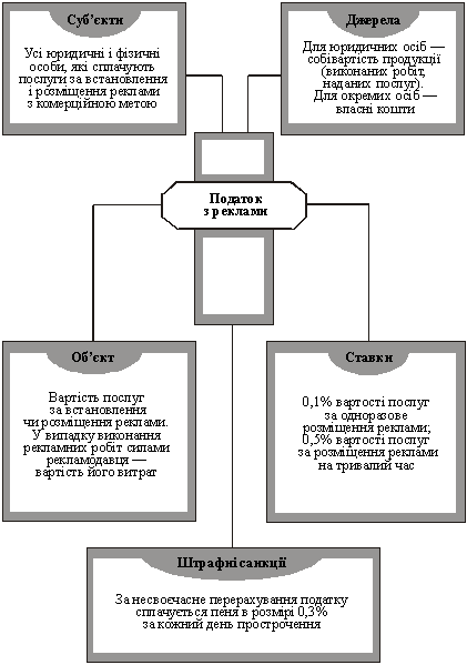 Структурно-логічна схемаподатку з реклами