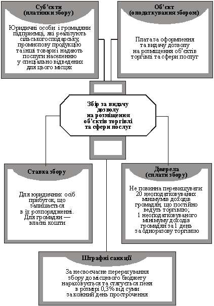  Структурно-логічна схема зборуза видачу дозволу на розміщення об’єктів торгівлі та сфери послуг