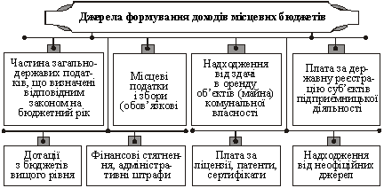 Джерела формування доходів місцевих бюджетів