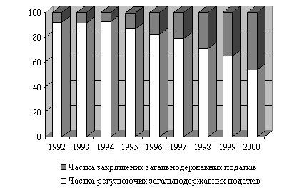  Співвідношення частки регулюючих і закріплених загальнодержавних податків і зборіву доходах місцевих бюджетів у 1992 — 2000 рр.
