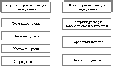 Методи хеджування валютного ризику