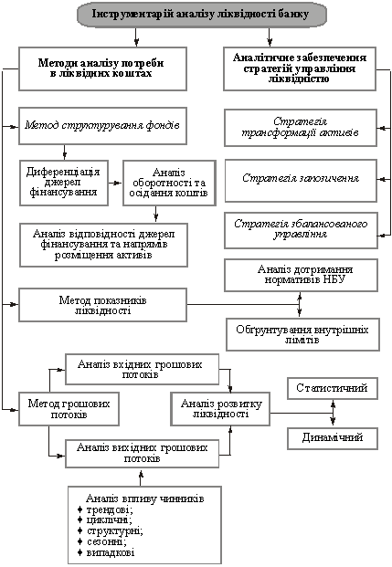 Методи та прийоми аналізу ліквідності банку