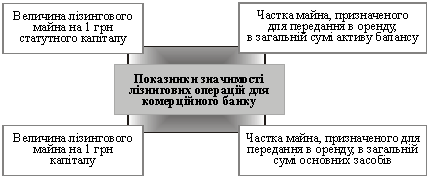  Основні показники, які характеризують місце лізингових операцій у діяльності банку