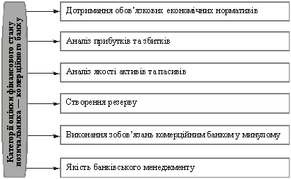 Критерії оцінки фінансового стану позичальника — комерційного банку