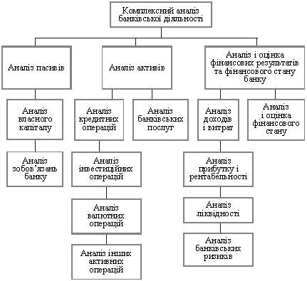 Система комплексного аналізу банківської діяльності сучасного комерційного банку 