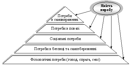  Роль якості товарів (послуг) у задоволені потреб за А. Маслоу