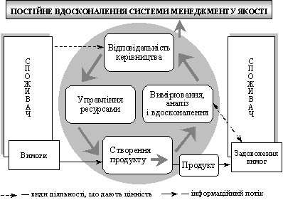 Модель системи менеджменту якості, в основу якої покладено процеси