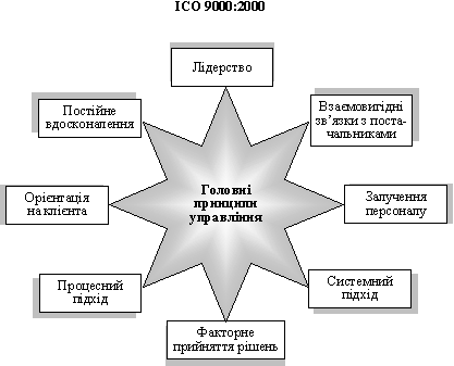 Головні принципи управління ІСО 9000:2000