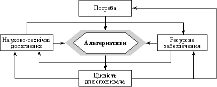  Головні чинники формування цінностей нового товару