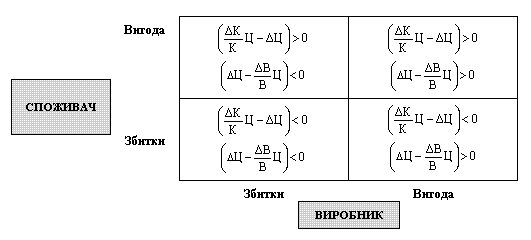 Умови взаємодії споживачів і постачальників нового товару