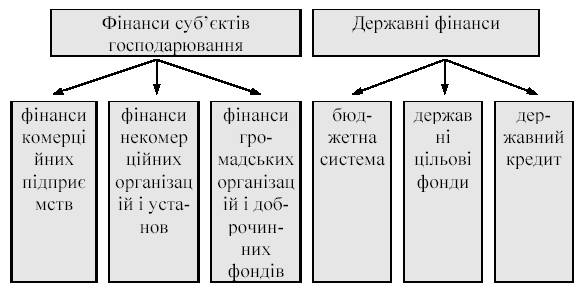 Склад фінансової системи