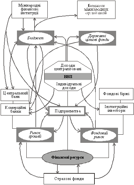 Організація функціонування фінансової системи