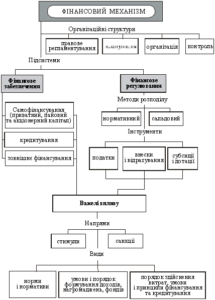 Структура фінансового механізму