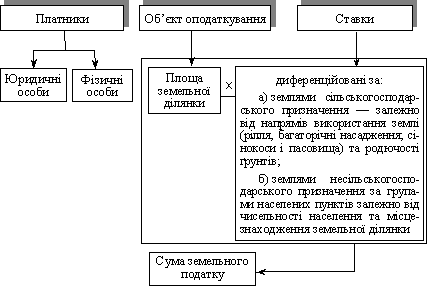 Структурно-логічна схема земельного податку