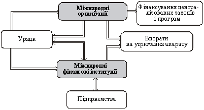 Грошові потоки у сфері міжнародних фінансів