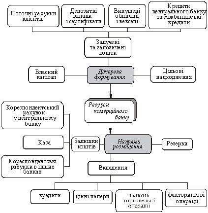 Формування та використання 