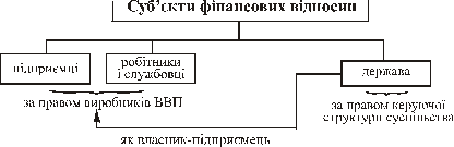 Суб’єктами фінансових відносин