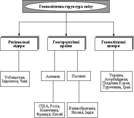 Геополітична структура світу