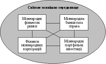 Світове фінансове середовище