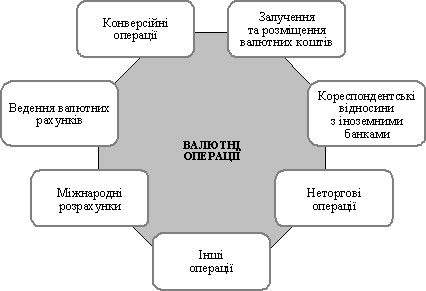 Класифікація валютних операцій