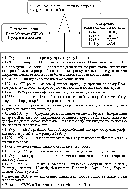 Зміни світового економічного середовища